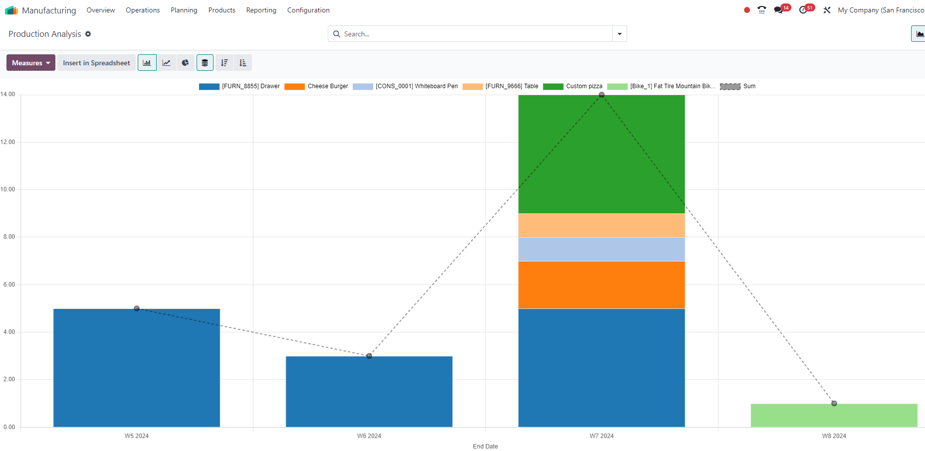 Production Analysis Reporting in graph view