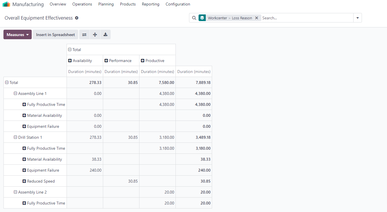 OEE Reporting in pivot view